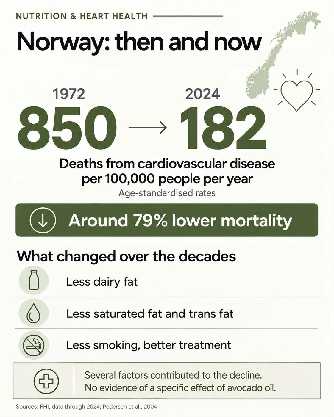 Norway: age-standardised cardiovascular mortality fell from 850 to 182 per 100,000 people between 1972 and 2024. Several factors contributed; no evidence of a specific effect of avocado oil.