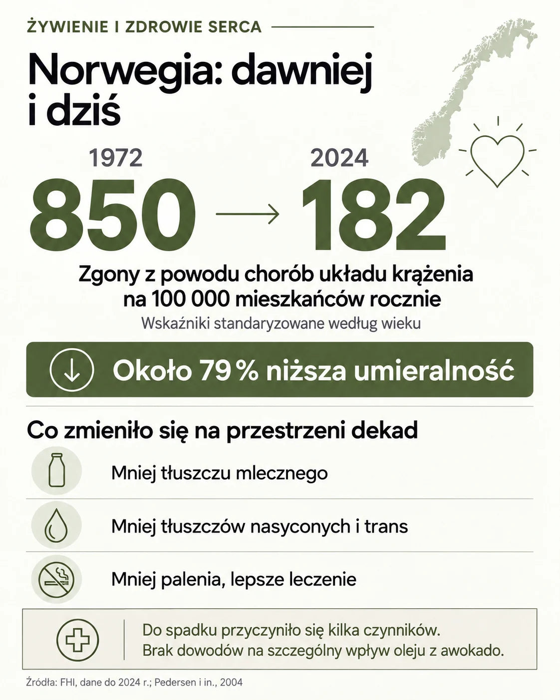 Norwegia: standaryzowana według wieku umieralność z powodu chorób układu krążenia spadła z 850 do 182 na 100 000 osób w latach 1972–2024. Przyczyniło się do tego kilka czynników; brak dowodów na szczególny wpływ oleju z awokado.